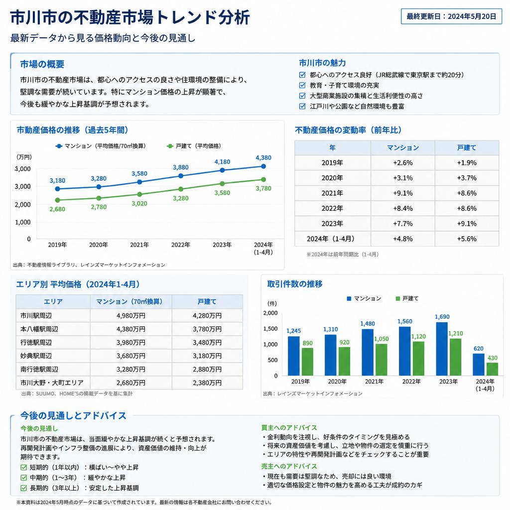 市川市の不動産市場の動向