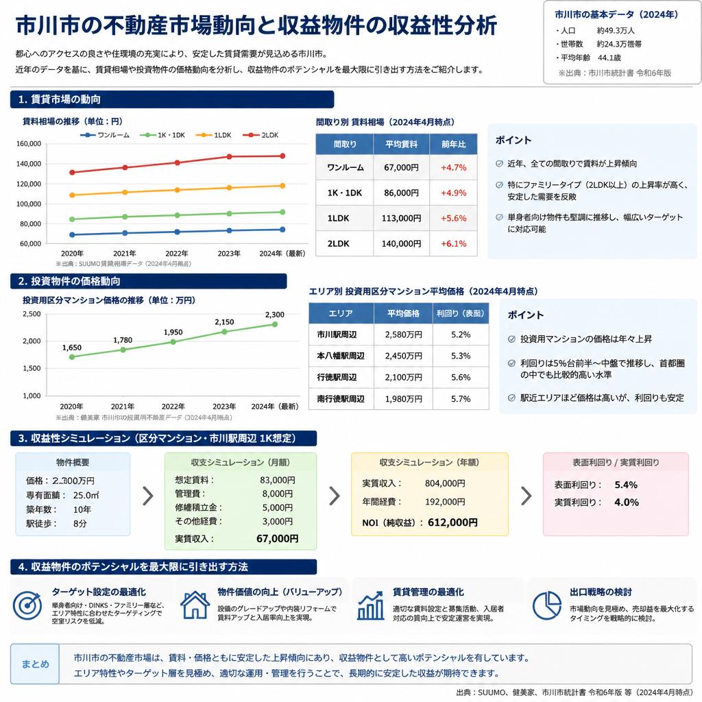 市場動向と収益性の分析